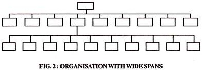 Organisation with Wide Spans