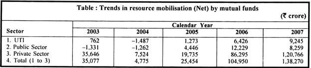 Trends in Resource Mobilisation by Mutual Funds