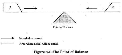 संतुलन का बिंदु