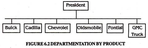 Departmentation by Product