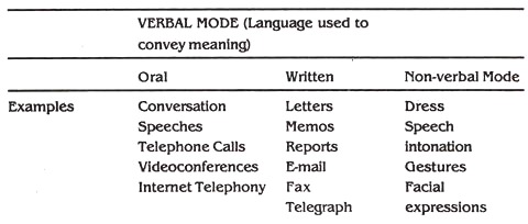 Verbal Mode of Communication