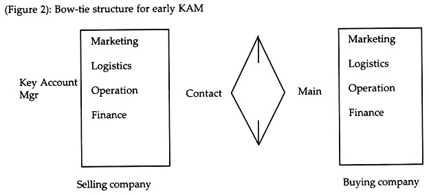 Bow-tie structure for early KAM