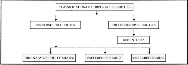Classification of Corporate Securities