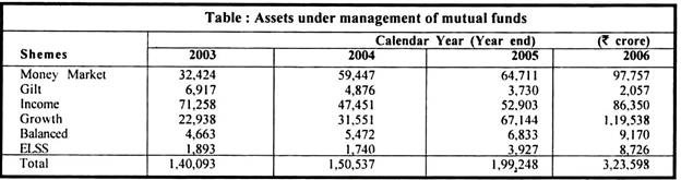 Assets Under Management of Mutual Funds