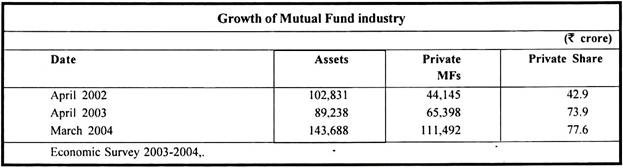 Growth of Mutual Fund Industry