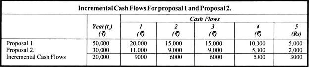 Incremental Cash Flows