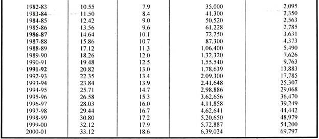 Growth of Small Scale Industries