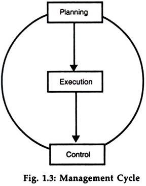 Management Cycle