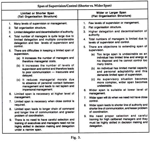 Span of Supervision/Control (Shorter vs. Wider Span)