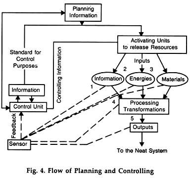 Flow of Planning and Controlling