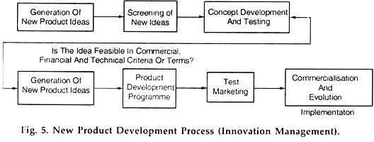 New Product Development Process (Innovation Management)