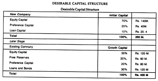 Desirable Capital Structure