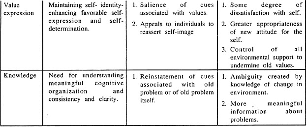 Determinants of Attitude Formation, Arousal and Change