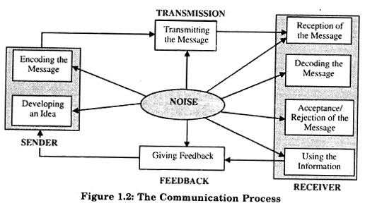 examples of communication noise