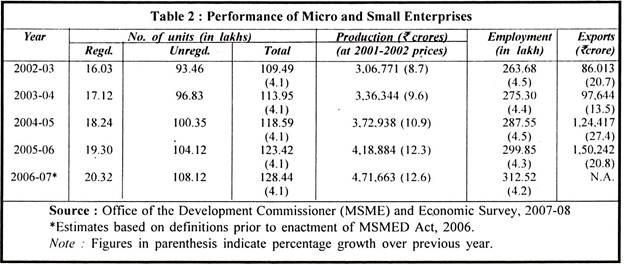 Performance of Micro and Small Enterprises