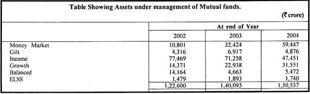 Asset Under Management of Mutual Funds
