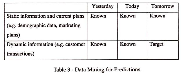 Data Mining for Predictions