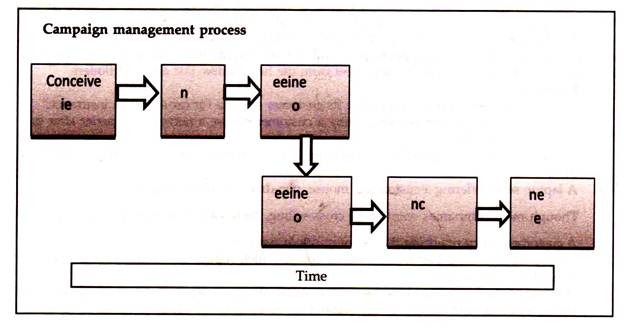 Campaing management process