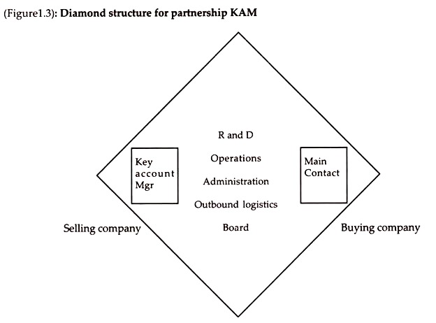 Diamond structure for partnership KAM