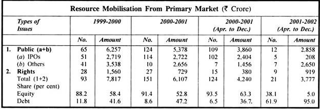 Resource Mobilisation From Primary Market