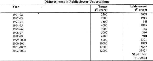 Disinvestment in Public Sector Undertakings