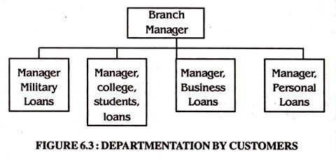 Departmentation by Customers