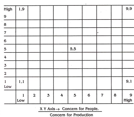 Managerial Grid