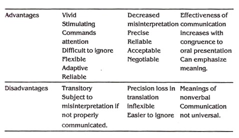 Verbal Mode of Communication