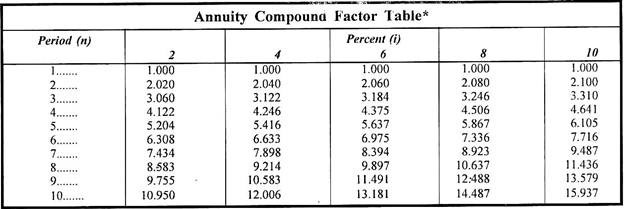 Annuity Compound Factor Table