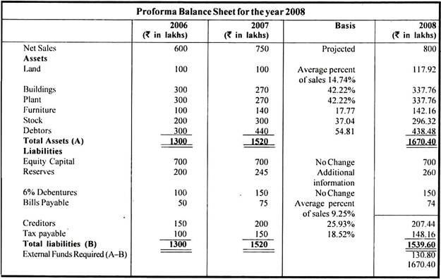 Proforma Balance Sheet