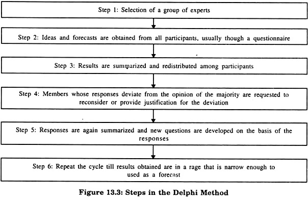 Steps in the Delphi Method