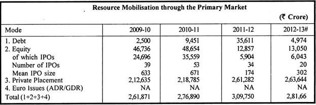 Resource Mobilisation through the Primary Market