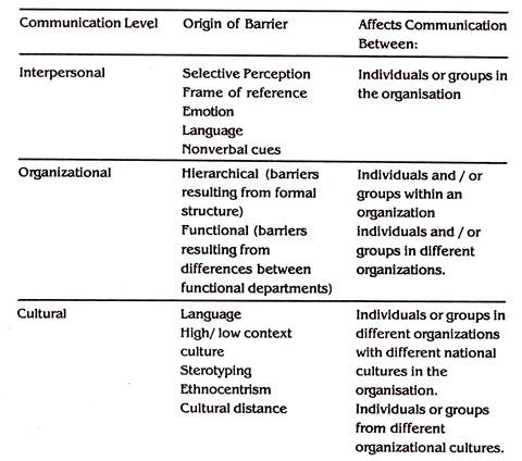 Barriers to Communication in the Organisation