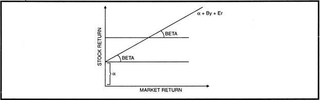 Stock Return and Market Return