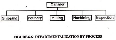Departmentation by Process