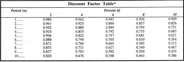 Discount Factor Table