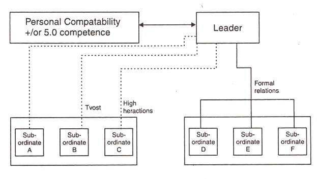 Leader-Member Exchange Theory