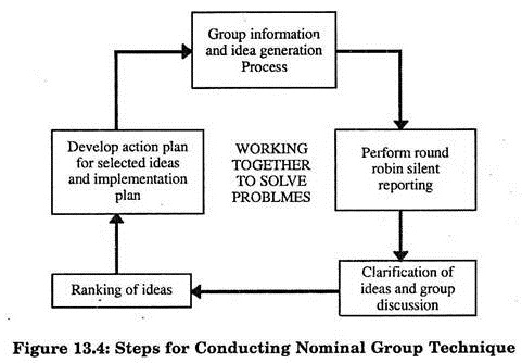 Steps for Conducting Nominal Group Technique