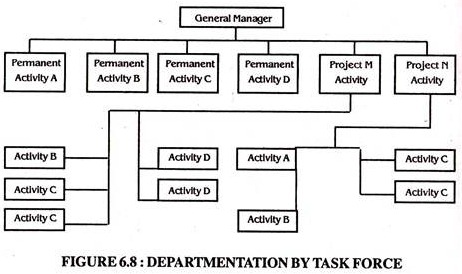 Departmentation by Task Force