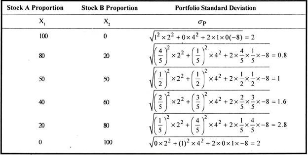 Stock A &B Proportion and Portfolio Standard Deviation
