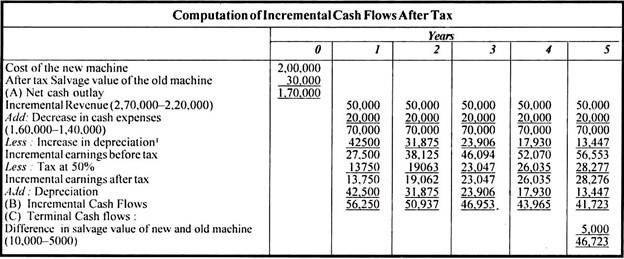 Computation of Incremental Cash Flows After Tax