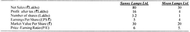 Valuation of Firms with Illustration 3