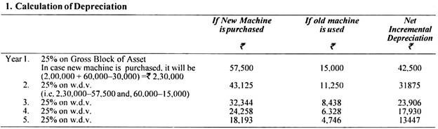 Calculation of Depreciation