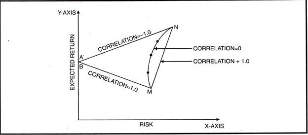 Expected Return and Risk