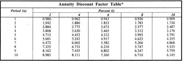 Annuity Discount Factor Table