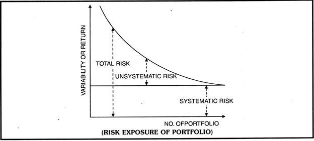 Risk Exposure of Portfolio