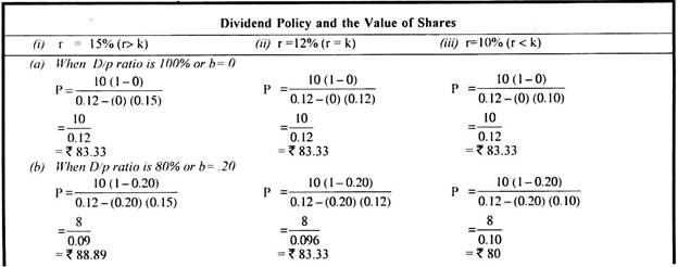 Dividend Policy and the Value  of Shares