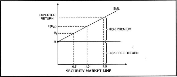 Security Market Line