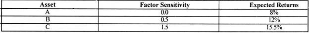 Asset, Factor Sensitivity and Expected Returns