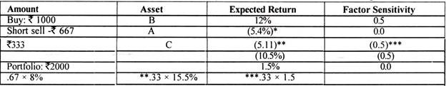 Amount, Asset, Expected Return and Factor Sensitivity